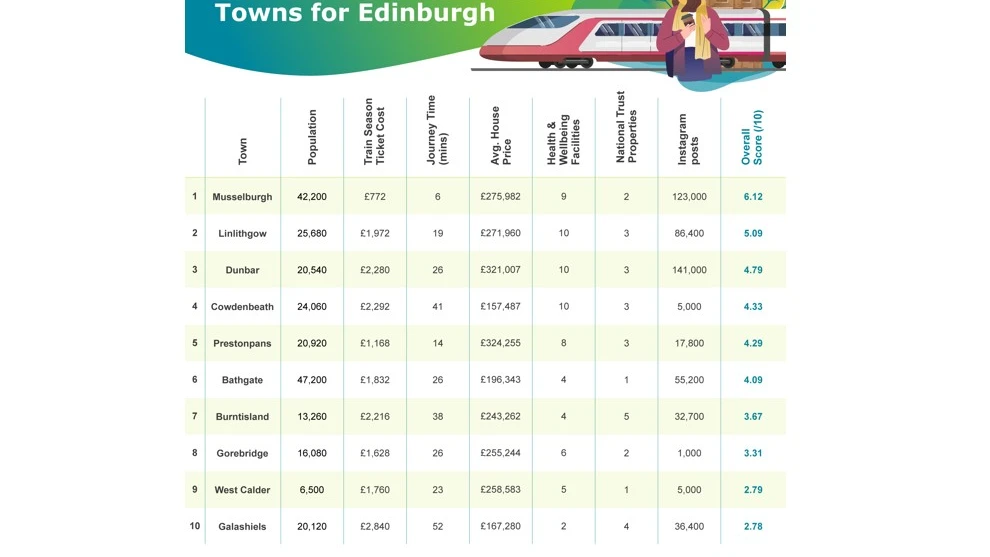 desirable-commuter-towns-Edinburgh-1.jpg